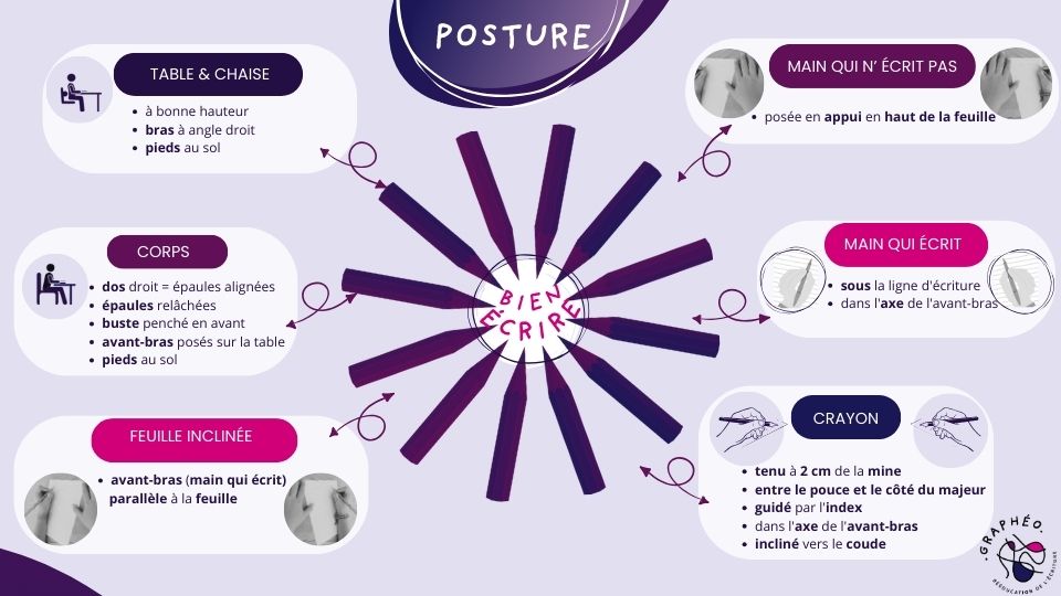 Les éléments clés d'une posture d'écriture appropriée